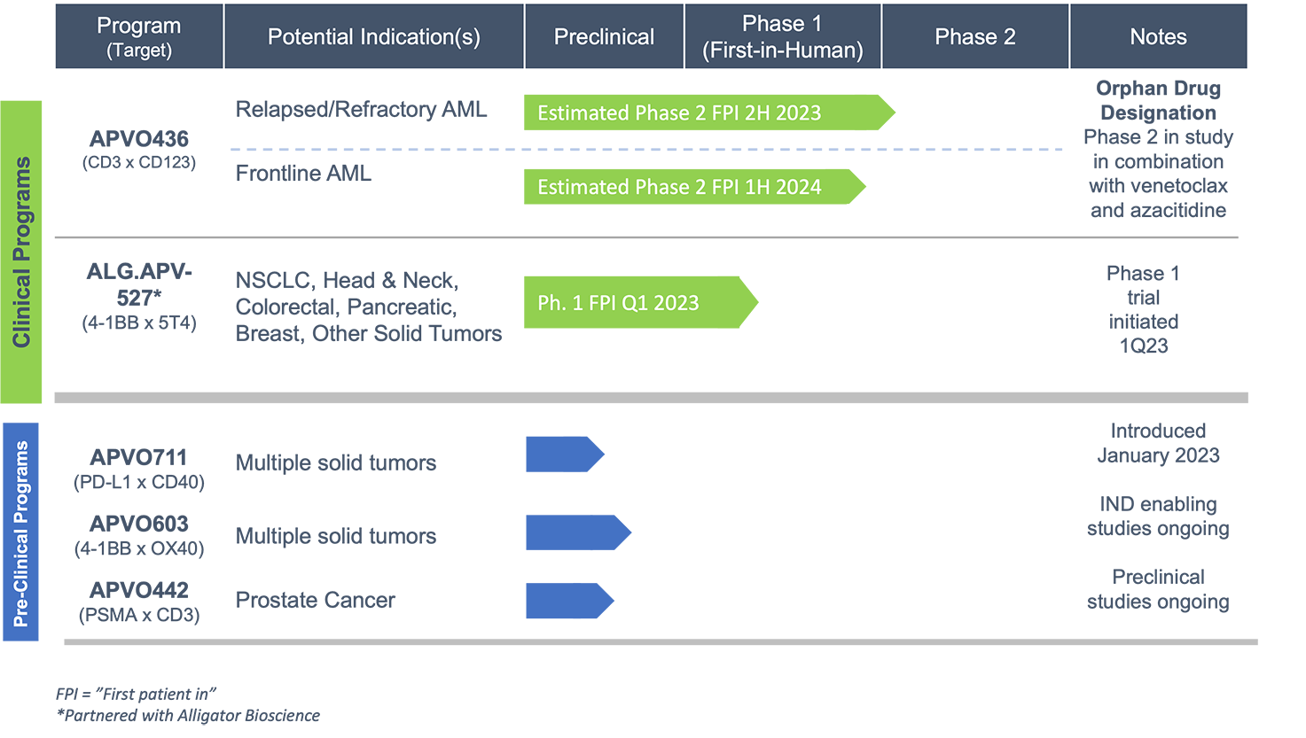 Aptevo Pipeline